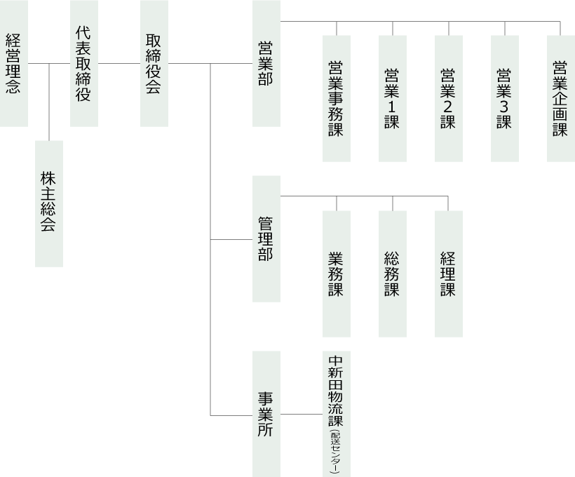 組織図