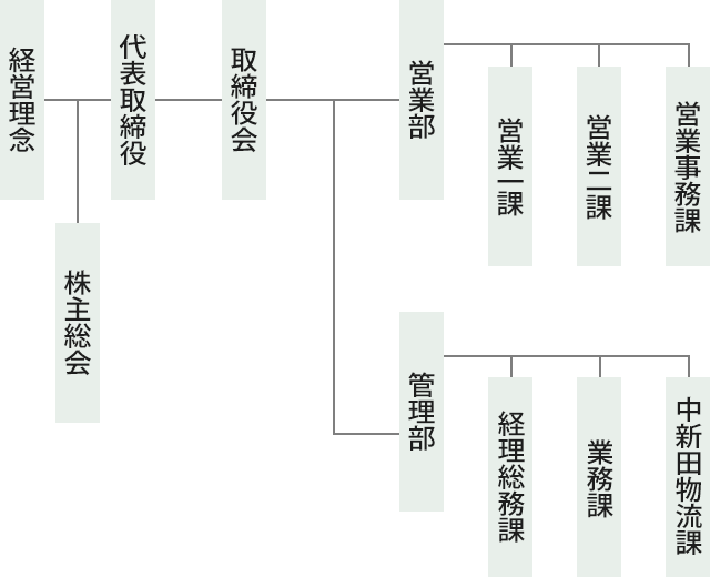 組織図