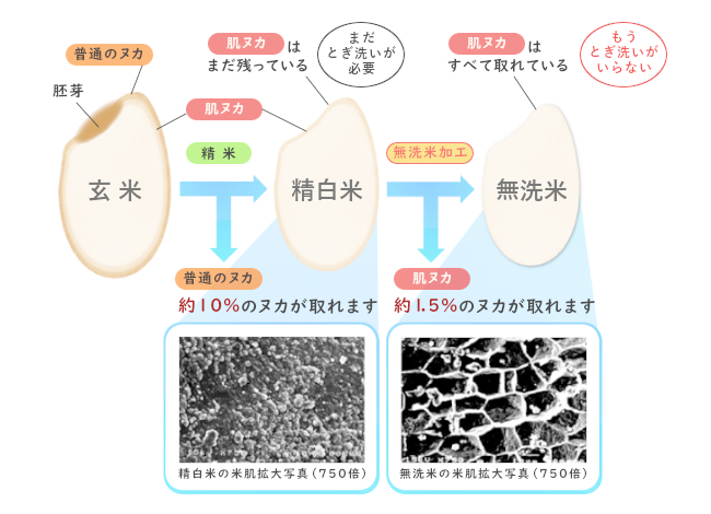 BG無洗米の製法