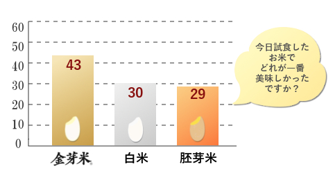 食味アンケート結果2